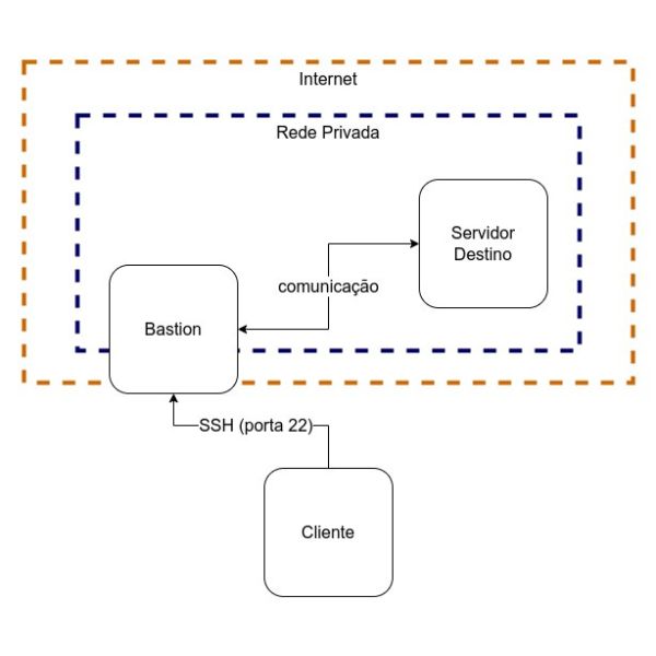 DIAGRAMA 1 - CENARIO DE REDE PRIVADA