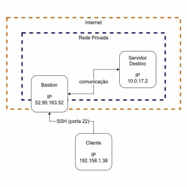 DIAGRAMA 2 - CENARIO DE REDE PRIVADA